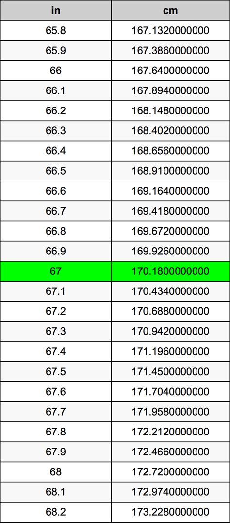 7inches in cm|67 inches to centimeters.